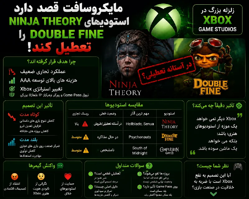 مایکروسافت قصد دارد استودیوهای Ninja Theory و Double Fine را تعطیل کند