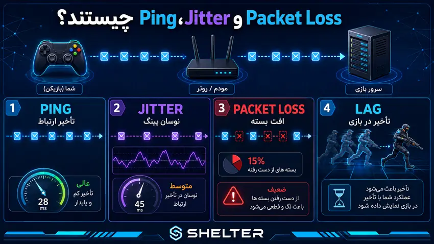 Ping، Lag، Jitter و Packet Loss چیستند