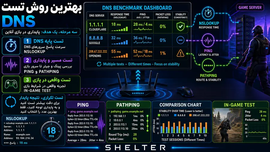 بهترین روش تست DNS