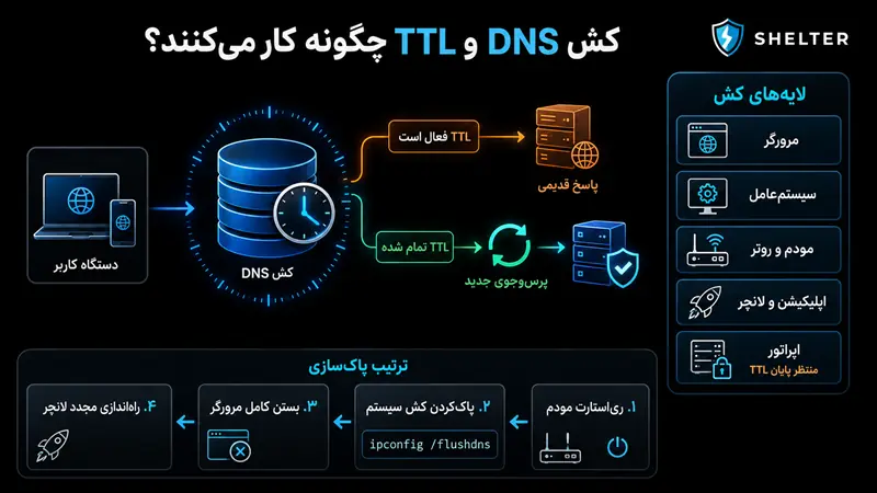 کش DNS و TTL
