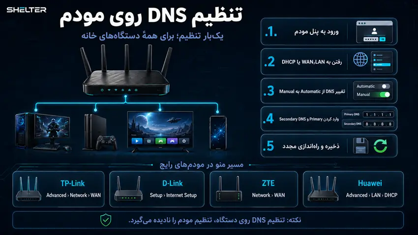 آموزش تنظیم DNS روی مودم و روتر