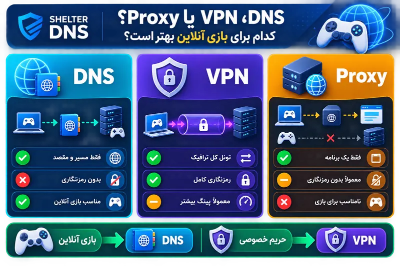تفاوت DNS، VPN و Proxy چیست؟