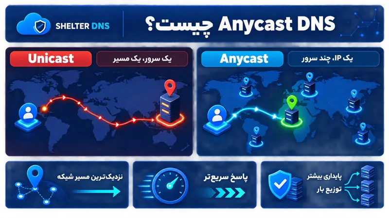Anycast DNS چیست