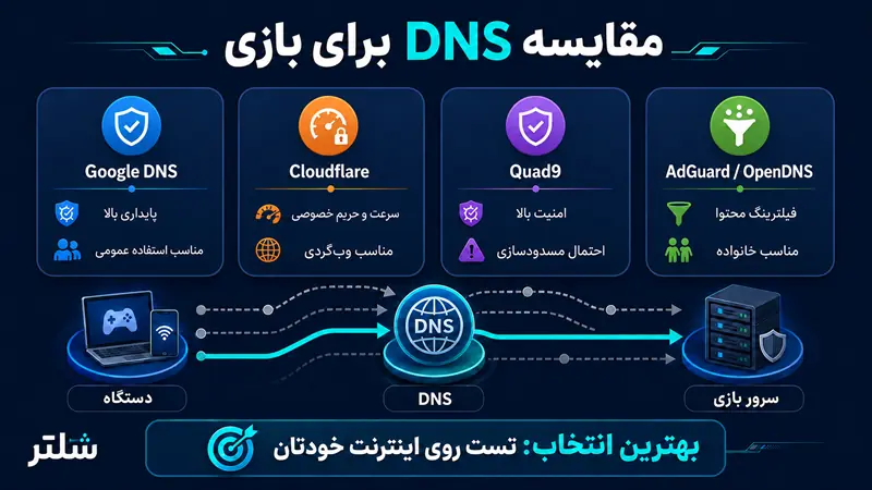 مقایسه DNS گوگل، کلودفلر، Quad9
