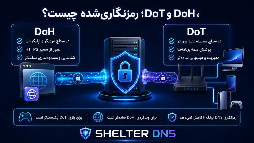 DoH و DoT چیستند؟ مقایسه کامل DNS رمزنگاریشده