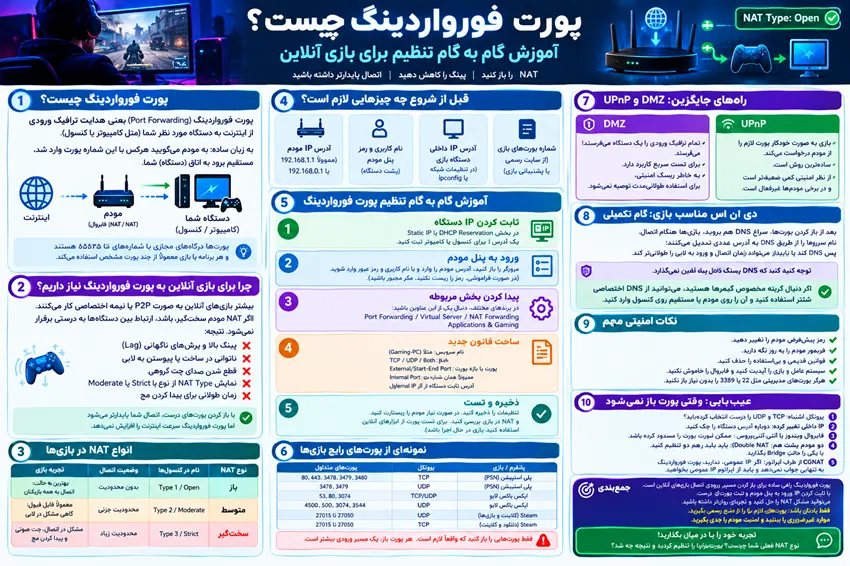 پورت فورواردینگ چیست راهنمای کامل
